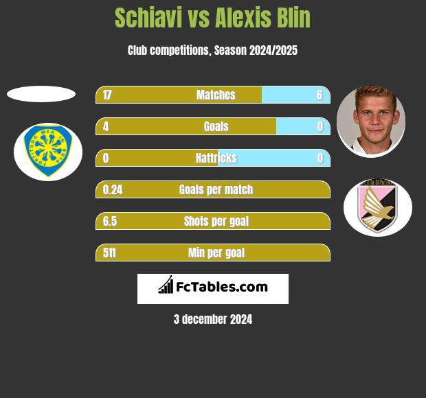 Schiavi vs Alexis Blin h2h player stats