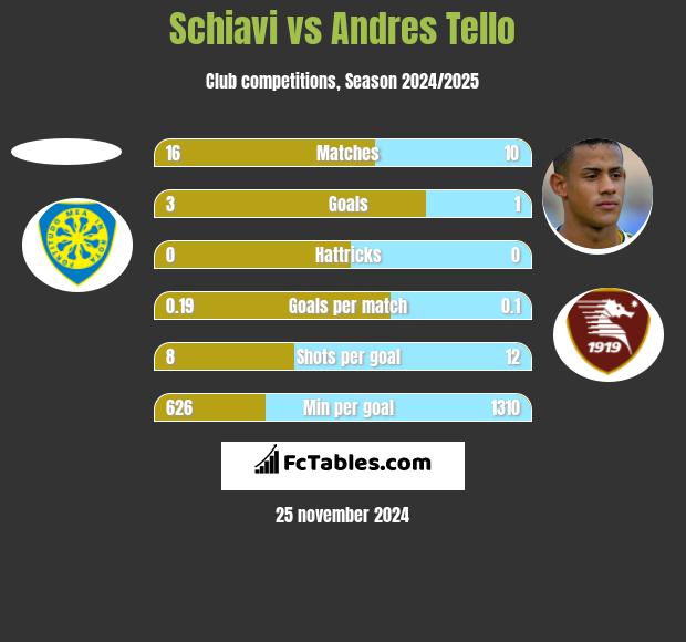 Schiavi vs Andres Tello h2h player stats