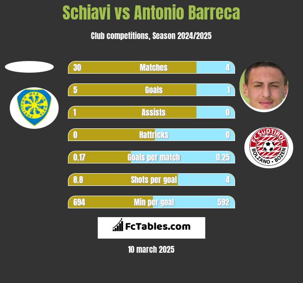 Schiavi vs Antonio Barreca h2h player stats