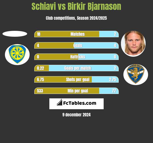 Schiavi vs Birkir Bjarnason h2h player stats