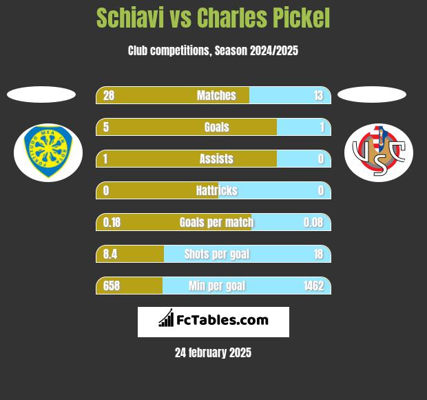 Schiavi vs Charles Pickel h2h player stats