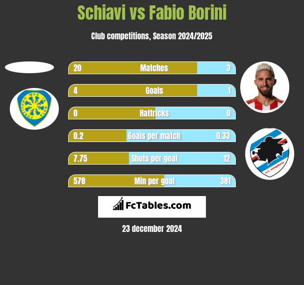 Schiavi vs Fabio Borini h2h player stats