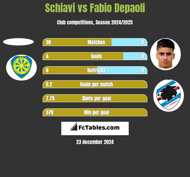 Schiavi vs Fabio Depaoli h2h player stats