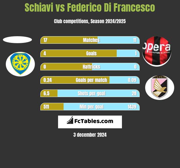 Schiavi vs Federico Di Francesco h2h player stats