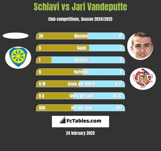 Schiavi vs Jari Vandeputte h2h player stats