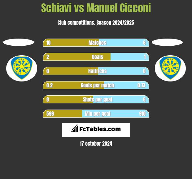 Schiavi vs Manuel Cicconi h2h player stats