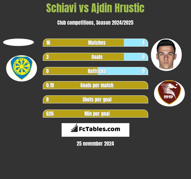 Schiavi vs Ajdin Hrustic h2h player stats