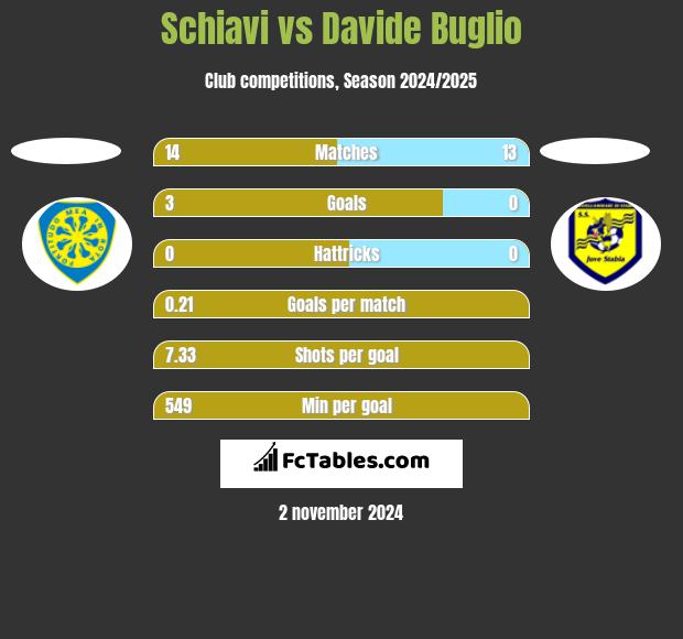 Schiavi vs Davide Buglio h2h player stats