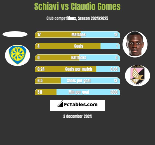 Schiavi vs Claudio Gomes h2h player stats