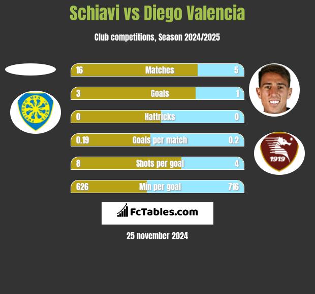 Schiavi vs Diego Valencia h2h player stats