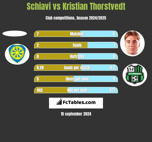 Schiavi vs Kristian Thorstvedt h2h player stats