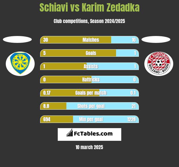 Schiavi vs Karim Zedadka h2h player stats