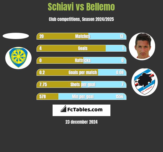 Schiavi vs Bellemo h2h player stats