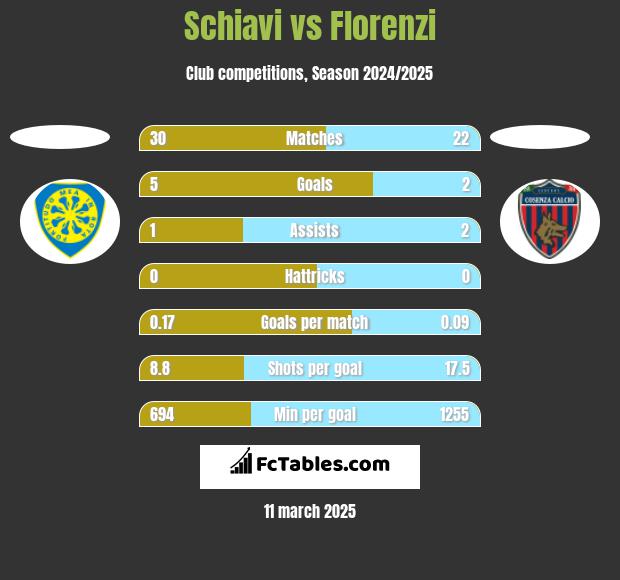 Schiavi vs Florenzi h2h player stats