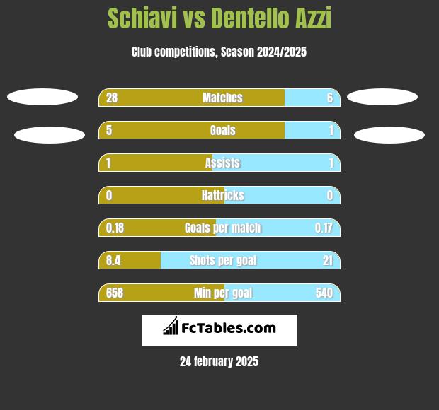 Schiavi vs Dentello Azzi h2h player stats