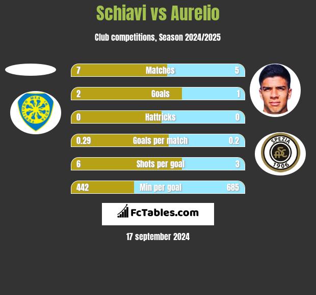 Schiavi vs Aurelio h2h player stats