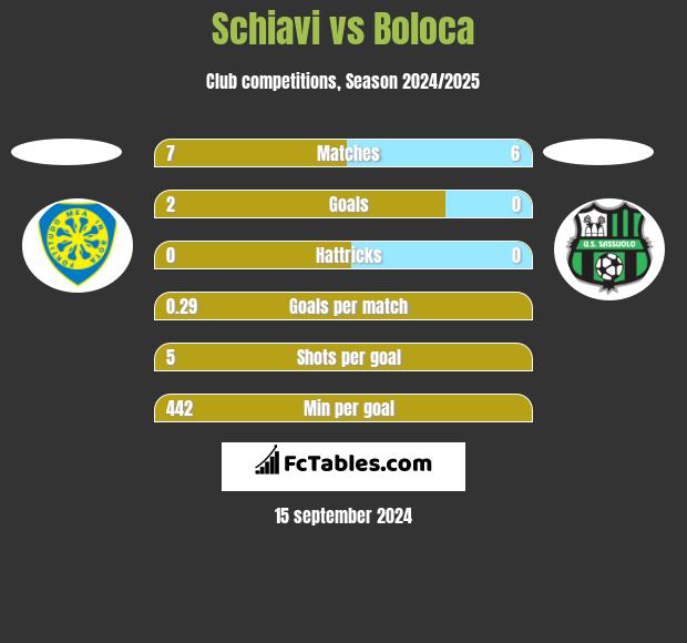 Schiavi vs Boloca h2h player stats