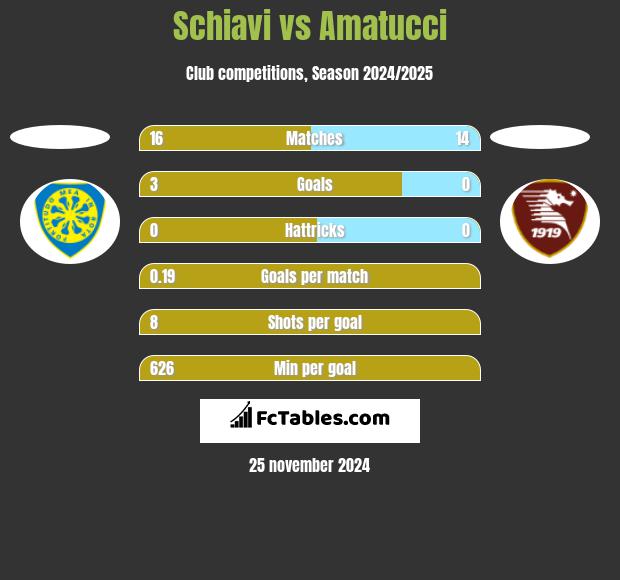 Schiavi vs Amatucci h2h player stats