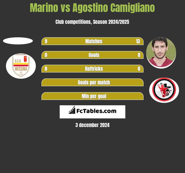 Marino vs Agostino Camigliano h2h player stats