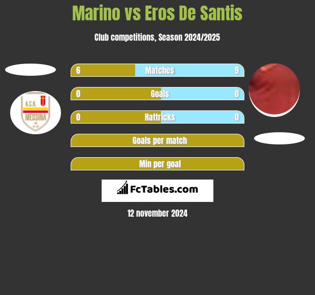 Marino vs Eros De Santis h2h player stats