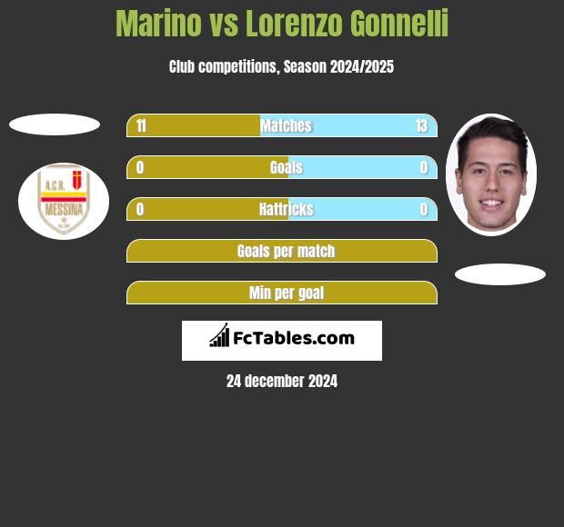 Marino vs Lorenzo Gonnelli h2h player stats