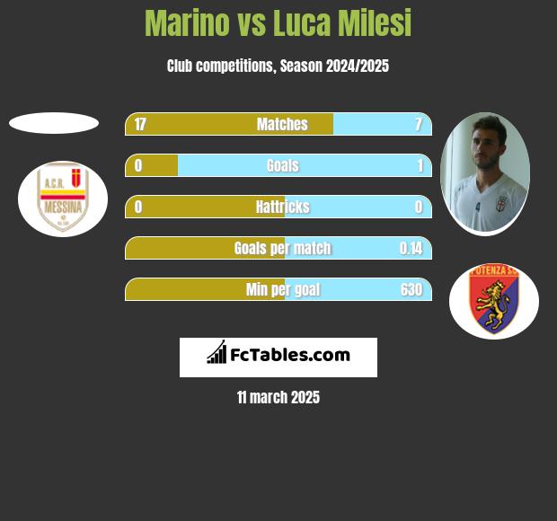 Marino vs Luca Milesi h2h player stats