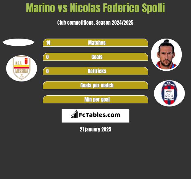 Marino vs Nicolas Federico Spolli h2h player stats