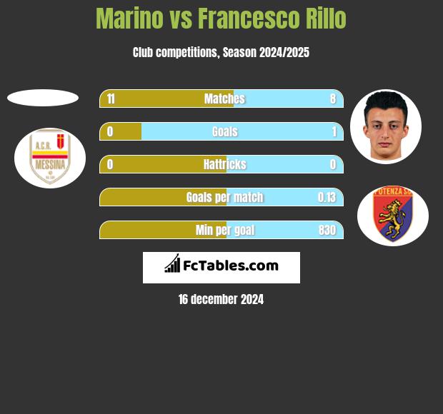 Marino vs Francesco Rillo h2h player stats