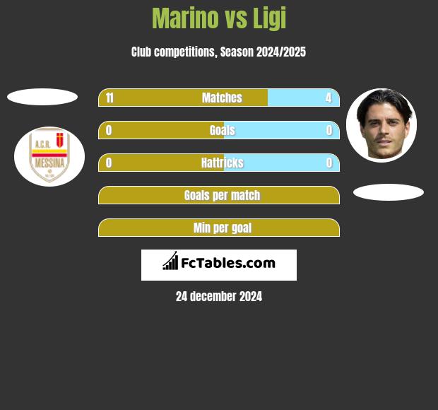 Marino vs Ligi h2h player stats