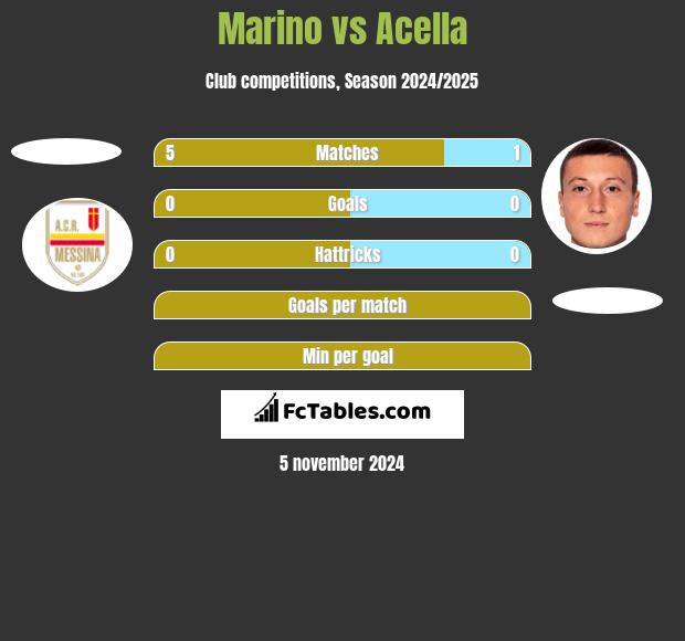 Marino vs Acella h2h player stats