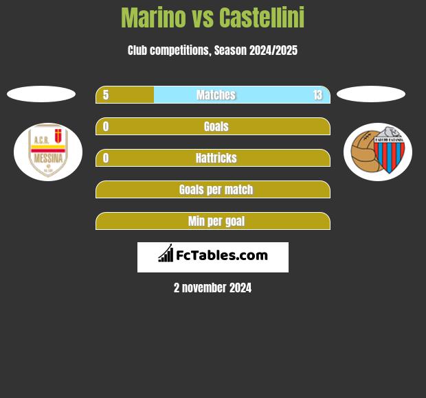 Marino vs Castellini h2h player stats