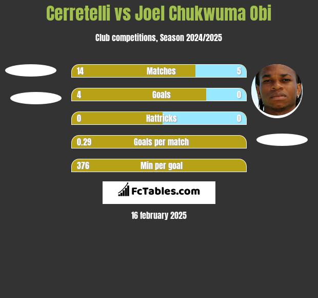 Cerretelli vs Joel Chukwuma Obi h2h player stats