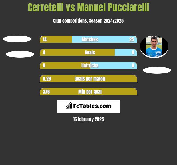 Cerretelli vs Manuel Pucciarelli h2h player stats