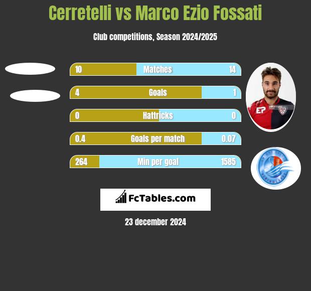 Cerretelli vs Marco Ezio Fossati h2h player stats