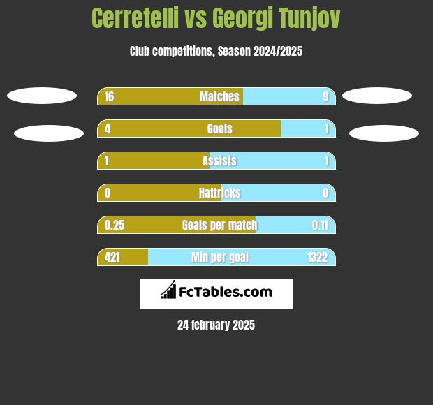 Cerretelli vs Georgi Tunjov h2h player stats