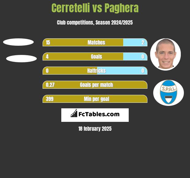 Cerretelli vs Paghera h2h player stats