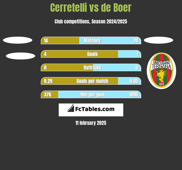 Cerretelli vs de Boer h2h player stats