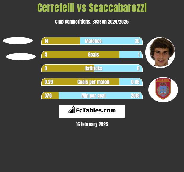 Cerretelli vs Scaccabarozzi h2h player stats