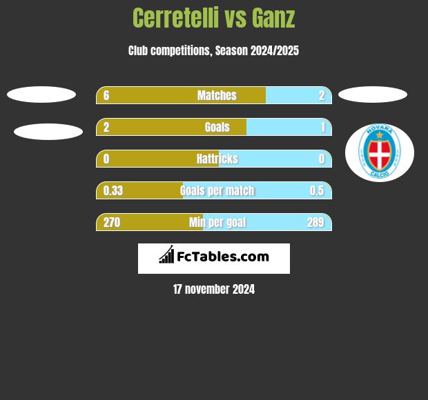 Cerretelli vs Ganz h2h player stats