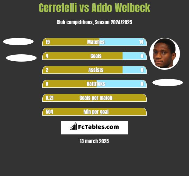 Cerretelli vs Addo Welbeck h2h player stats