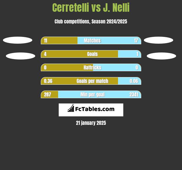 Cerretelli vs J. Nelli h2h player stats