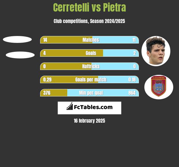 Cerretelli vs Pietra h2h player stats