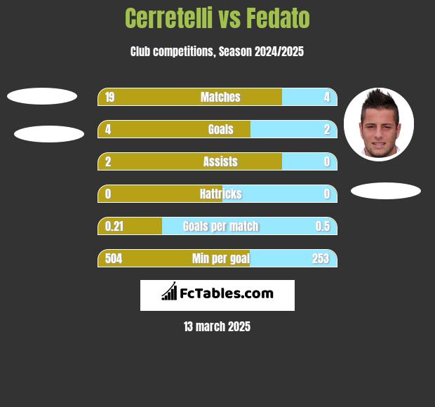 Cerretelli vs Fedato h2h player stats