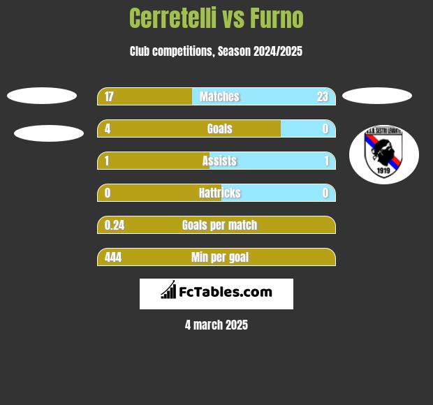 Cerretelli vs Furno h2h player stats