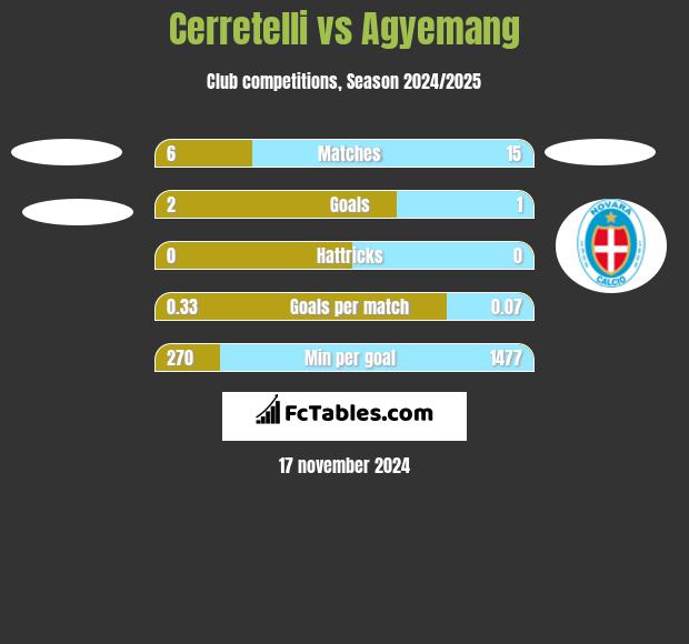 Cerretelli vs Agyemang h2h player stats