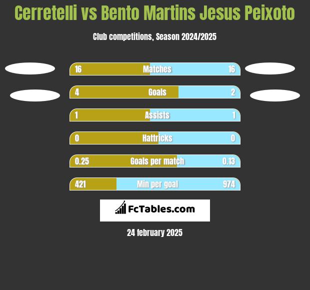 Cerretelli vs Bento Martins Jesus Peixoto h2h player stats