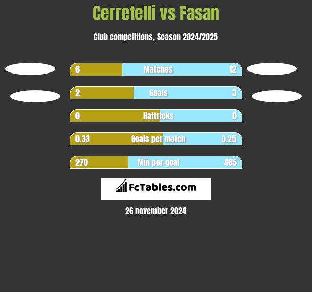 Cerretelli vs Fasan h2h player stats