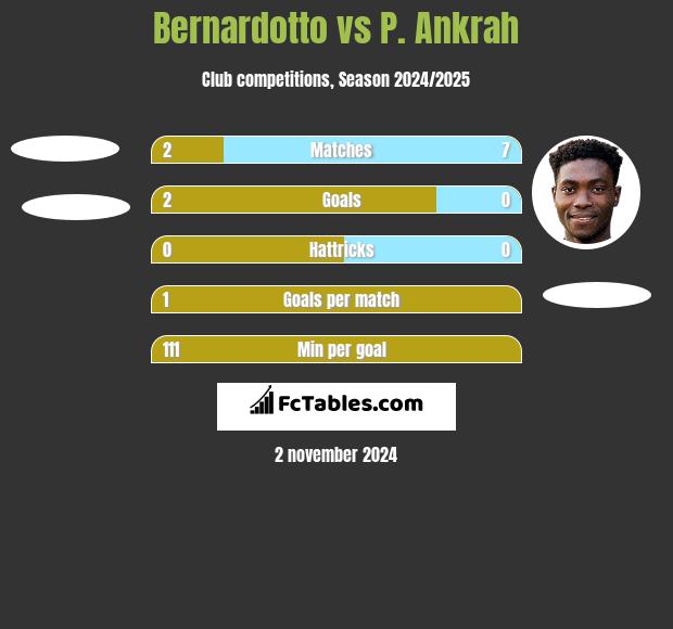 Bernardotto vs P. Ankrah h2h player stats