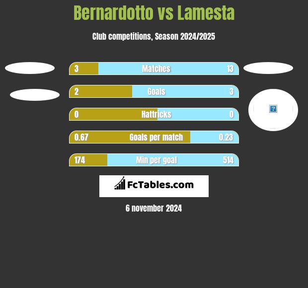 Bernardotto vs Lamesta h2h player stats