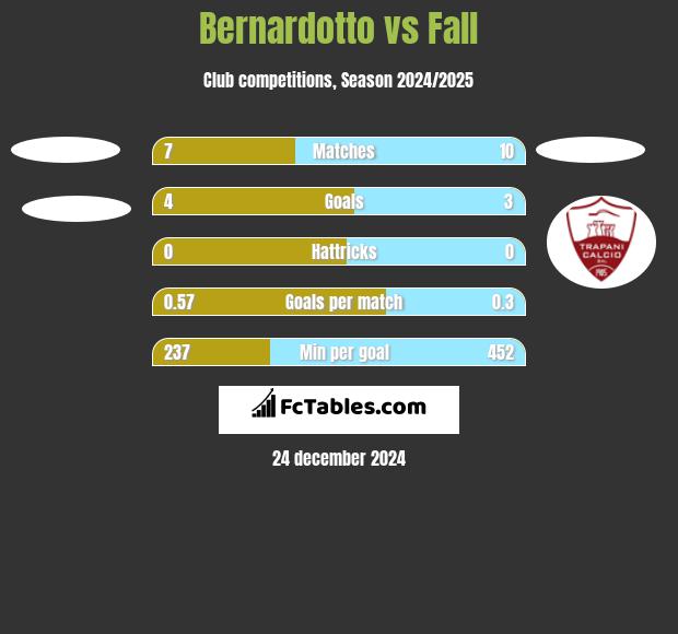 Bernardotto vs Fall h2h player stats